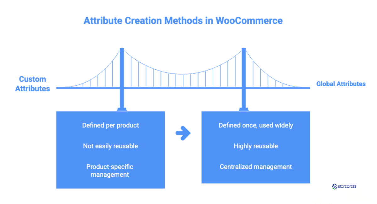 WooCommerce custom and global attributes